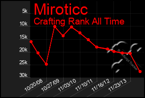 Total Graph of Miroticc