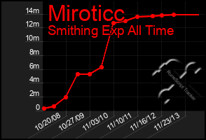 Total Graph of Miroticc