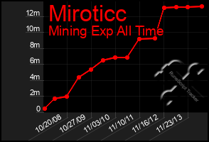 Total Graph of Miroticc