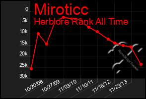 Total Graph of Miroticc