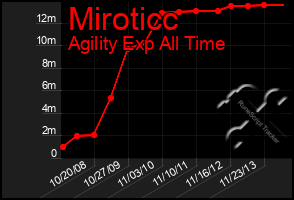 Total Graph of Miroticc