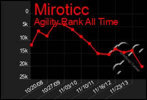 Total Graph of Miroticc