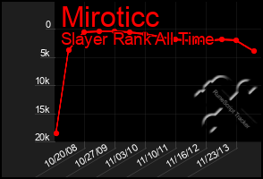 Total Graph of Miroticc