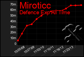 Total Graph of Miroticc