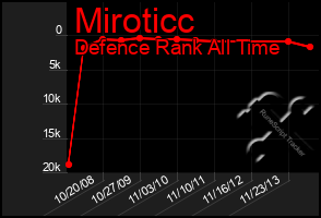 Total Graph of Miroticc