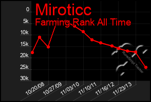 Total Graph of Miroticc