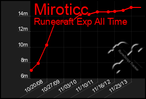 Total Graph of Miroticc