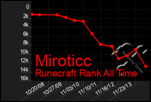 Total Graph of Miroticc