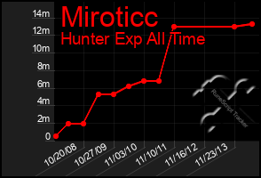 Total Graph of Miroticc