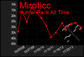 Total Graph of Miroticc