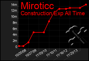 Total Graph of Miroticc