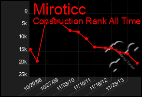 Total Graph of Miroticc