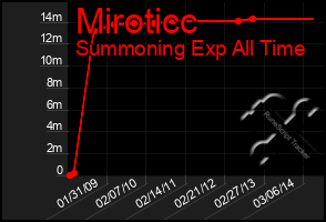 Total Graph of Miroticc