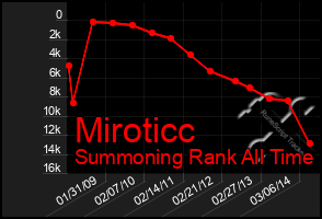 Total Graph of Miroticc