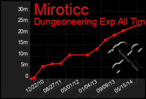 Total Graph of Miroticc