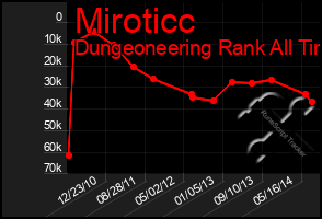 Total Graph of Miroticc