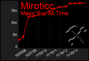 Total Graph of Miroticc