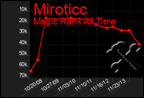 Total Graph of Miroticc