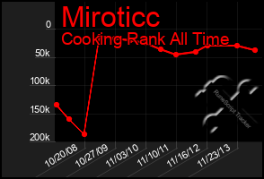 Total Graph of Miroticc