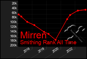 Total Graph of Mirren