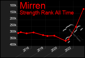 Total Graph of Mirren