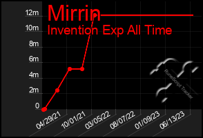 Total Graph of Mirrin