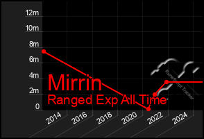 Total Graph of Mirrin