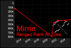 Total Graph of Mirrin