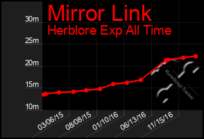 Total Graph of Mirror Link