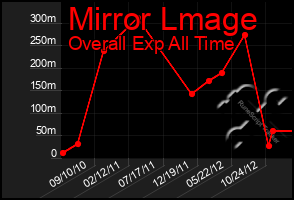 Total Graph of Mirror Lmage