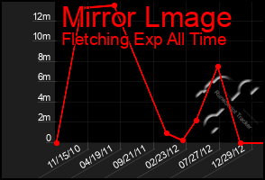 Total Graph of Mirror Lmage