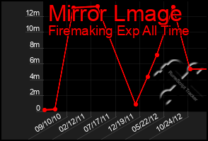 Total Graph of Mirror Lmage