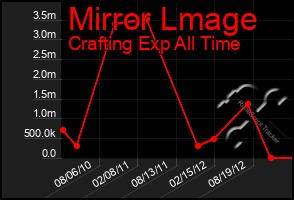 Total Graph of Mirror Lmage