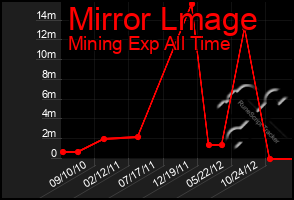 Total Graph of Mirror Lmage