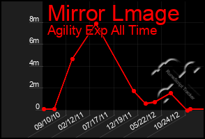 Total Graph of Mirror Lmage