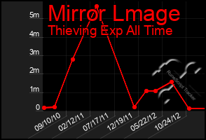 Total Graph of Mirror Lmage