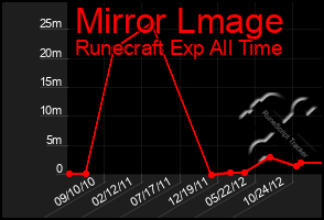Total Graph of Mirror Lmage