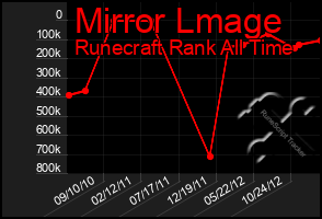 Total Graph of Mirror Lmage