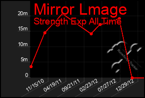Total Graph of Mirror Lmage