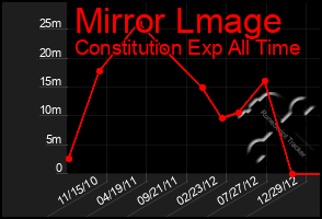 Total Graph of Mirror Lmage