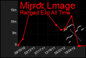 Total Graph of Mirror Lmage