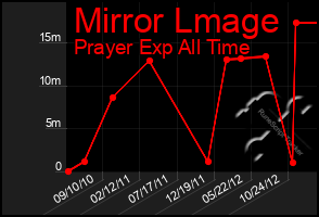 Total Graph of Mirror Lmage