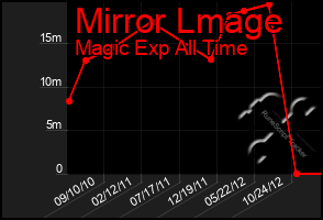 Total Graph of Mirror Lmage