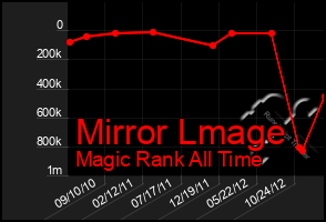 Total Graph of Mirror Lmage
