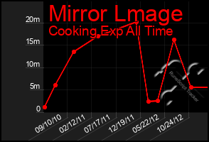 Total Graph of Mirror Lmage