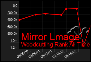 Total Graph of Mirror Lmage