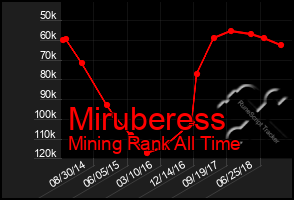 Total Graph of Miruberess