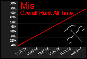 Total Graph of Mis
