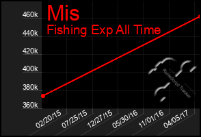 Total Graph of Mis