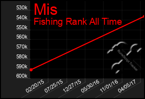 Total Graph of Mis